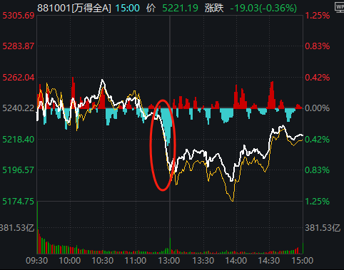 11:23<strong></p>
<p>深圳交易平台</strong>，A股突发跳水的原因找到了！是“自己吓自己”