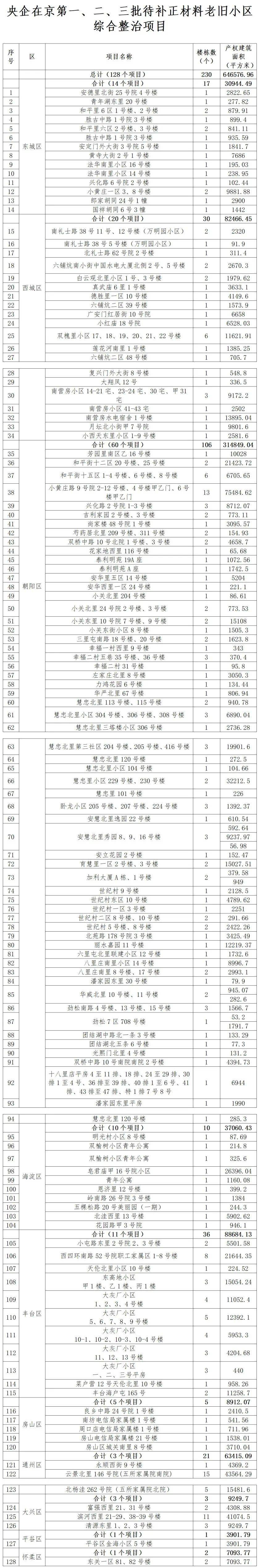 128个项目<strong></p>
<p>币网交易平台</strong>！北京公布新一批央企老旧小区改造名单