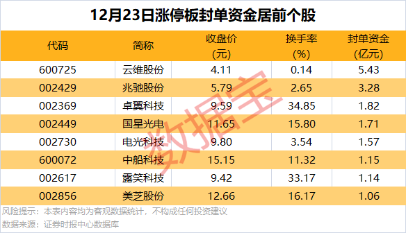 逆市批量创新高<strong></p>
<p>币圈平台</strong>，这类股也频获增持