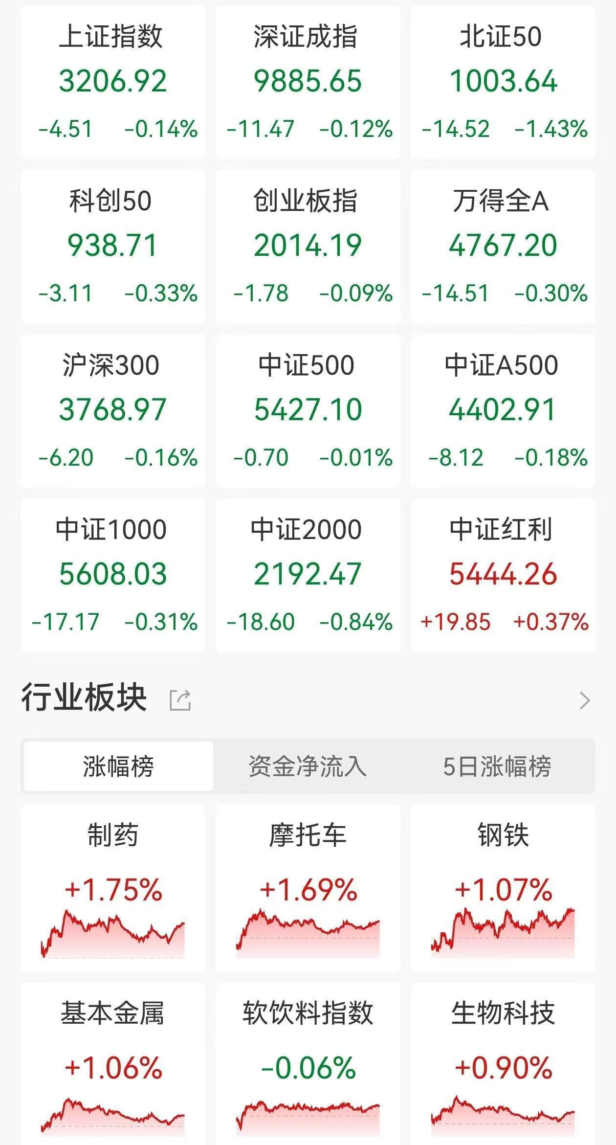 A股收评：三大指数继续走弱<strong></p>
<p>数字虚拟资产货币交易平台</strong>，沪指4连跌3200点失而复得，医药板块逆市走高，商业百货重挫，超2900股下跌，成交1.07万亿缩量2110亿