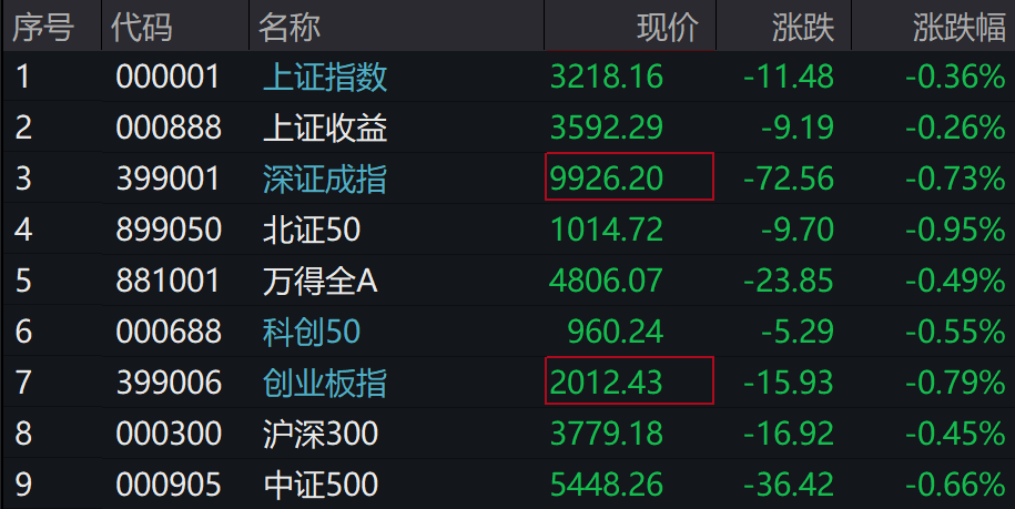 A股集体下跌<strong></p>
<p>安币交易平台</strong>，北证50跌近1%，港股下挫，中芯国际、小米跌超1%，人民币中间价继续坚守7.2关口