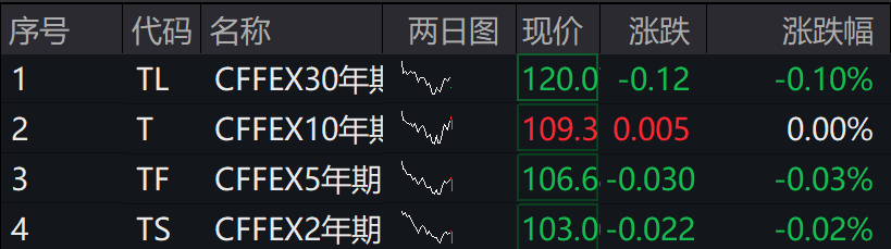A股集体下跌<strong></p>
<p>安币交易平台</strong>，北证50跌近1%，港股下挫，中芯国际、小米跌超1%，人民币中间价继续坚守7.2关口