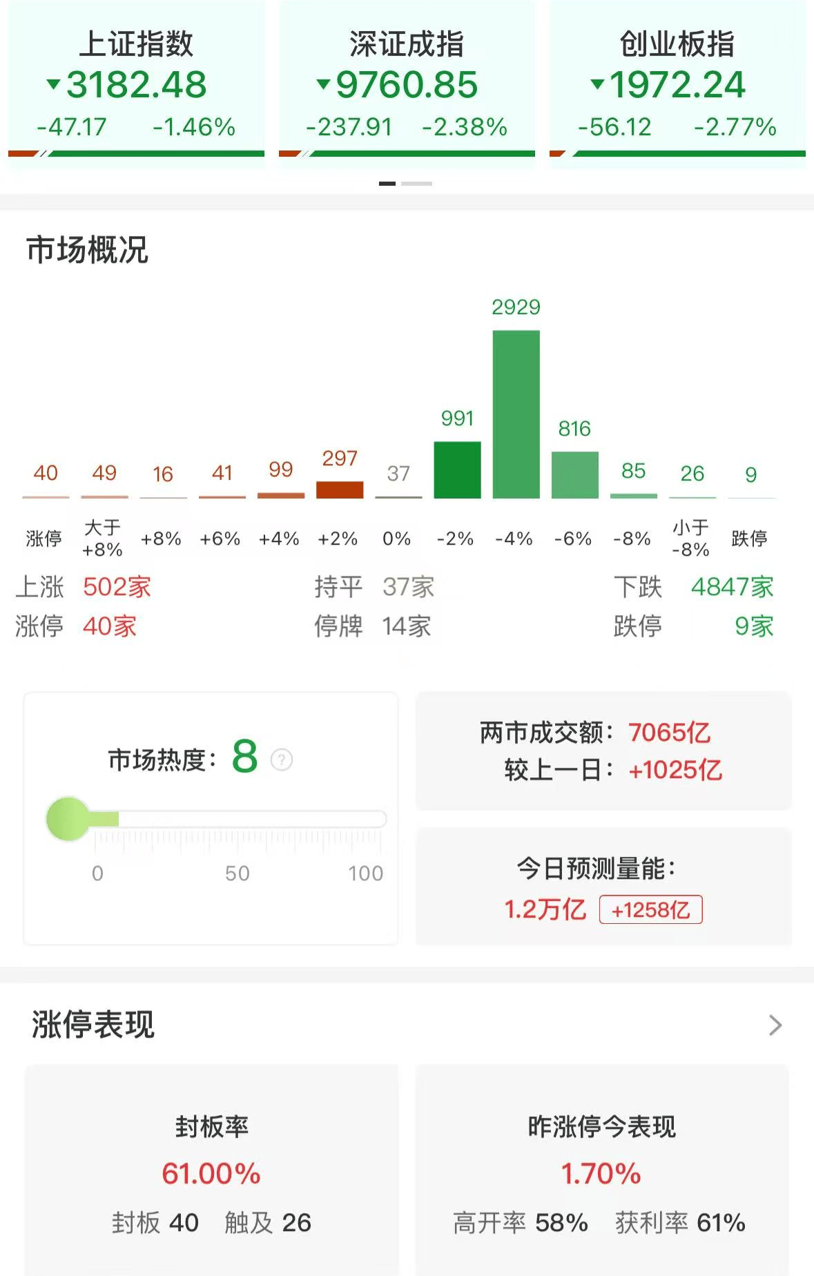 A股午评：三大指数集体下跌<strong></p>
<p>安币交易平台</strong>，沪指跌破3200点创业板指数跌2.77%，消费电子领跌，消费股回升，超4800股飘绿，成交7139亿放量1032亿