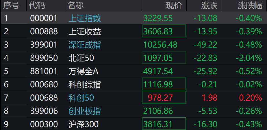 A股三大指数集体下跌<strong></p>
<p>平台交易网站有哪些</strong>，北证50跌超2%，港股下挫，新东方跌30%，融创中国涨超4%