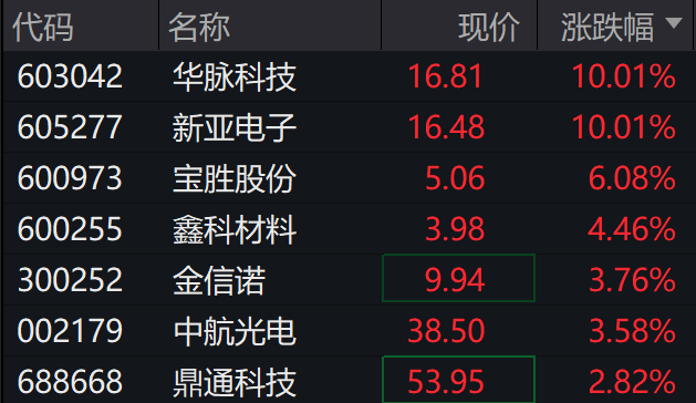 A股三大指数集体下跌<strong></p>
<p>平台交易网站有哪些</strong>，北证50跌超2%，港股下挫，新东方跌30%，融创中国涨超4%