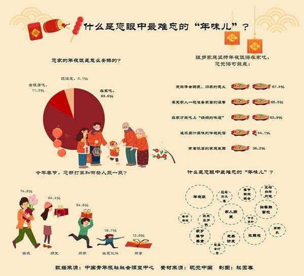 什么是人们眼中最难忘的“年味儿”<strong></p>
<p>波菜币交易平台</strong>？年夜饭排首位 超八成受访者表示年夜饭在家吃