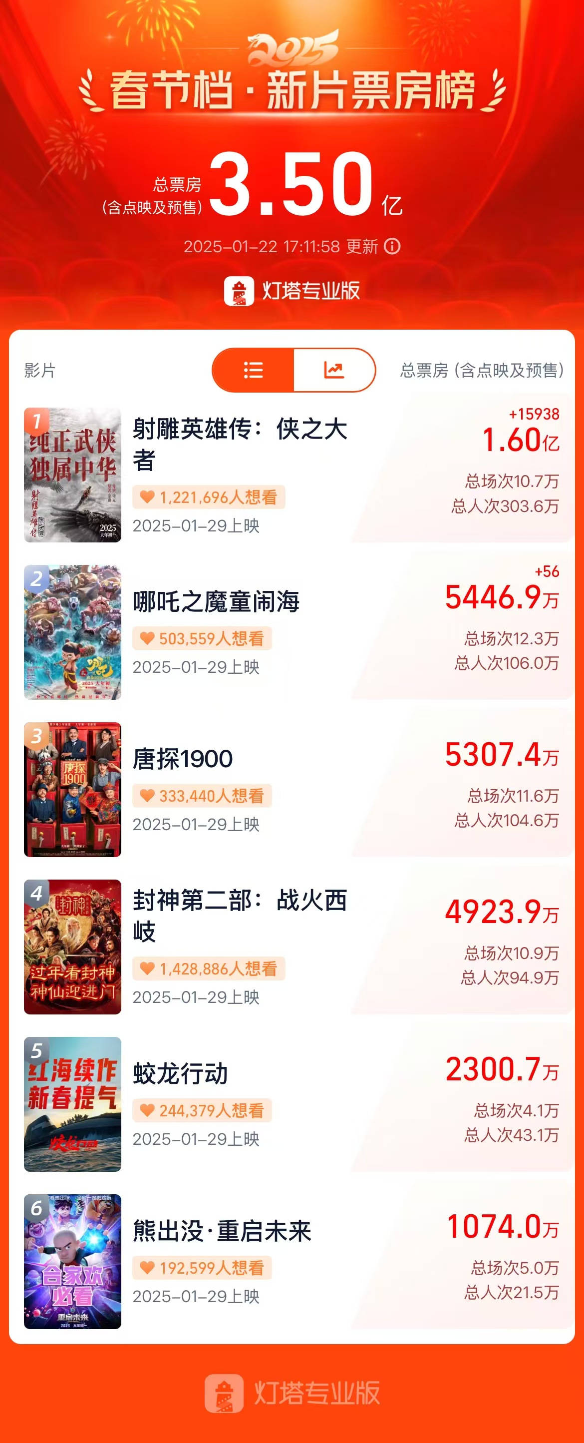春节档预售票房破3亿<strong></p>
<p>波菜币交易平台</strong>，你想看哪部影片？