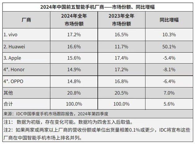 华为强势回归<strong></p>
<p>数字加密货币交易平台</strong>，2024多条产品线市场份额稳居第一
