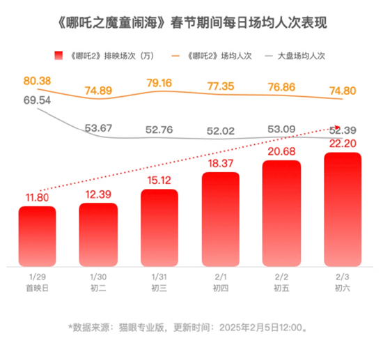 《哪吒2》即将超越长津湖成中国中国影史票房冠军！片方收入或达30亿！光线传媒和导演饺子团队<strong></p>
<p>金元币交易平台</strong>，谁赚得多？