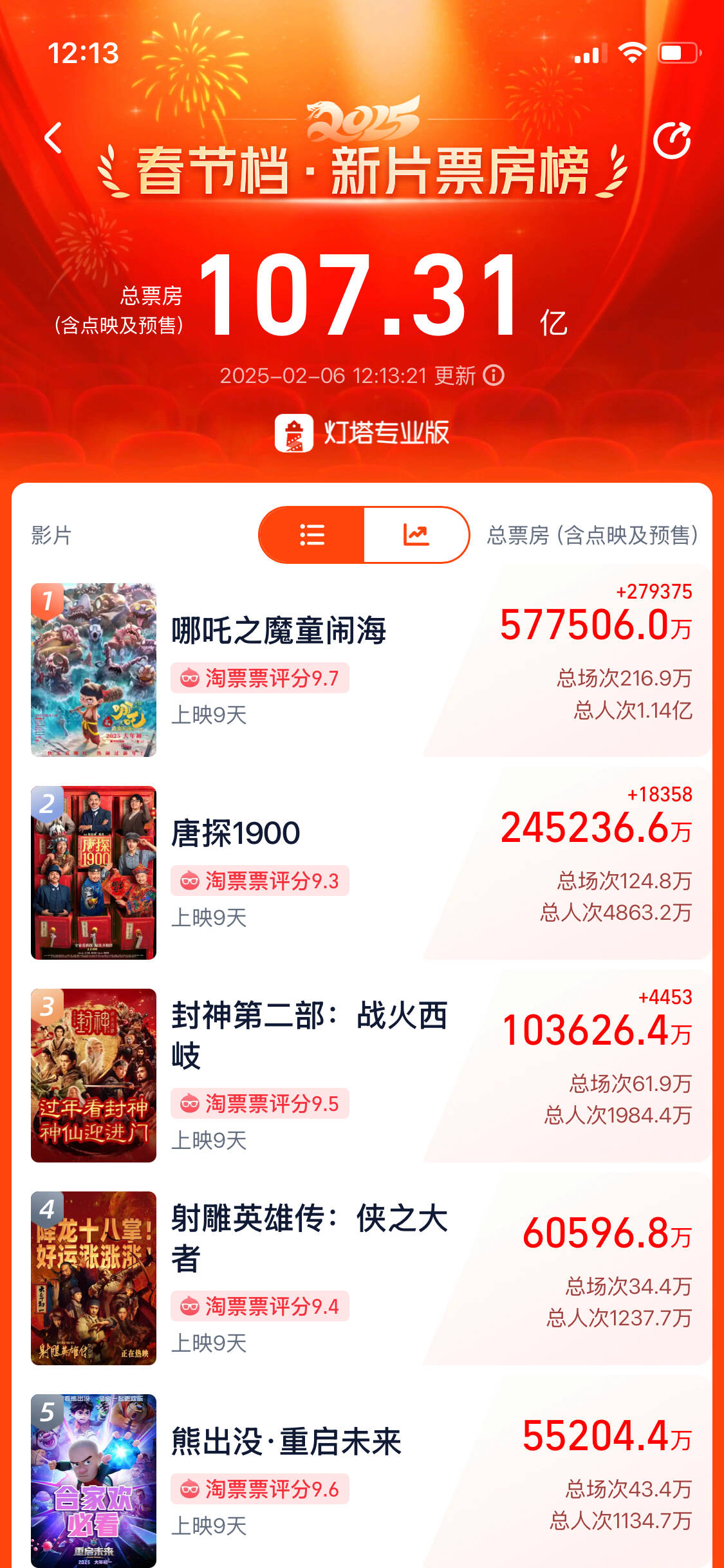 刚刚<strong></p>
<p>金元币交易平台</strong>，《哪吒2》成中国影史票房冠军！