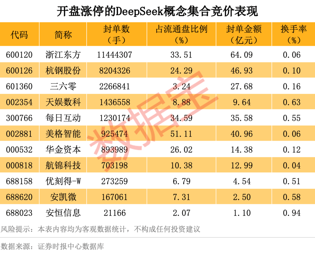 历史罕见<strong></p>
<p>金元币交易平台</strong>，浙江东方超11亿股封涨停，DeepSeek概念爆了！龙头却另有其人？美格智能、每日互动封单占比前二