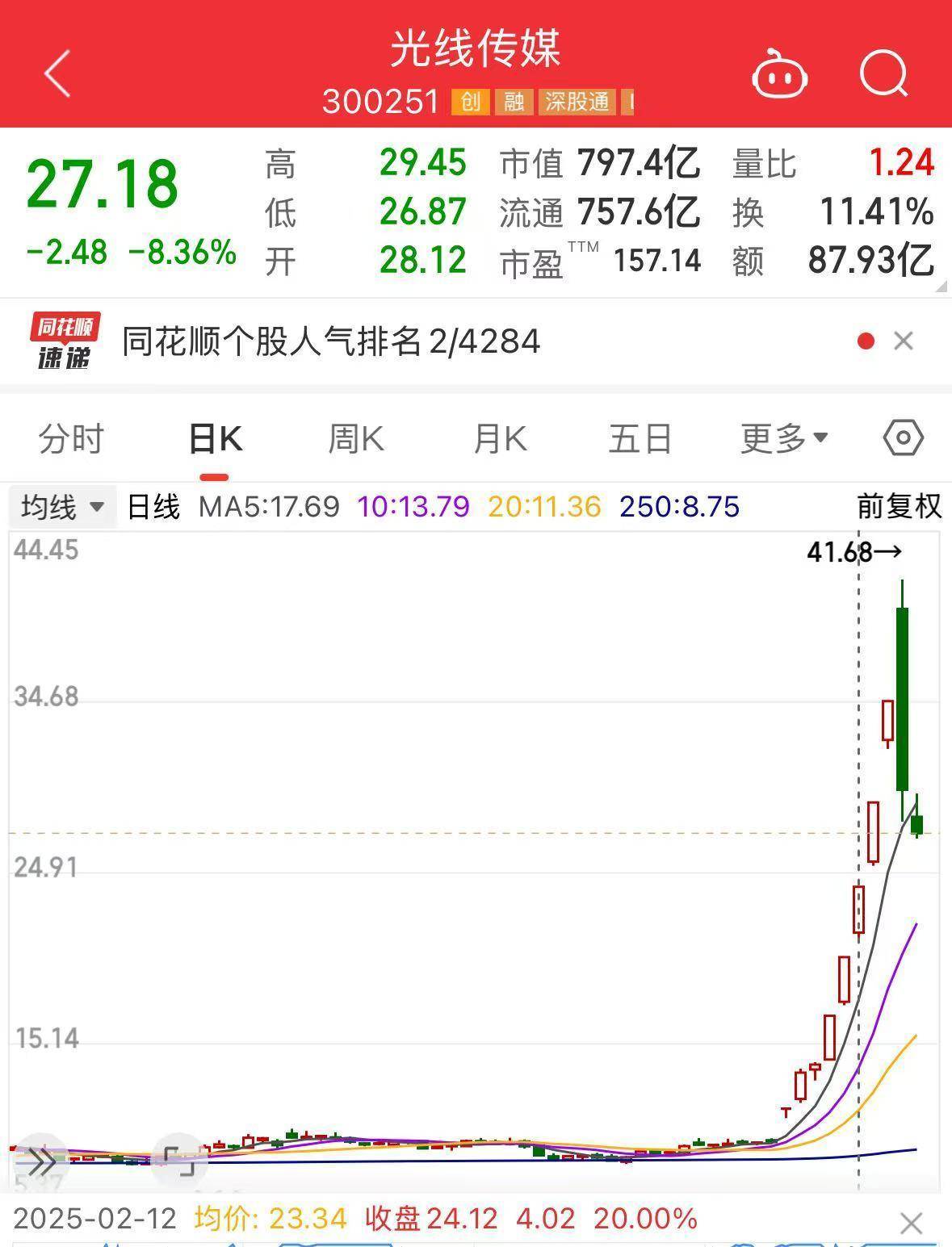 跌超8%！《哪吒2》预测票房下跌<strong></p>
<p>中币网交易平台</strong>，光线传媒股价再迎巨震