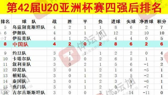 体坛：U20国青最终排名本届U20亚洲杯第八<strong></p>
<p>三大交易平台</strong>，比上一届下降一位