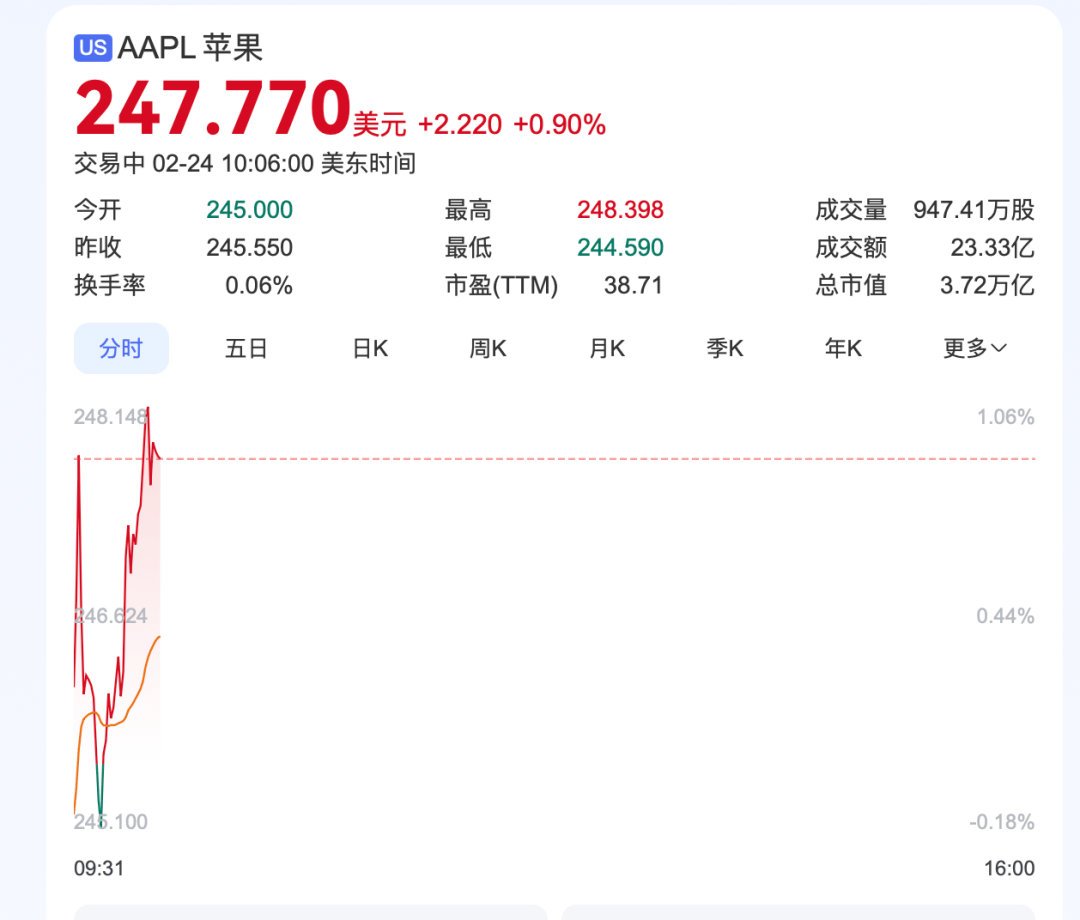 深夜<strong></p>
<p>数字币交易平台</strong>，中概股重挫超6%！A50跳水