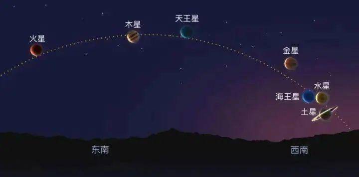 “77年一遇”的“七星连珠”即将上演<strong></p>
<p>数字币交易平台</strong>！对我们有什么影响？专家说……