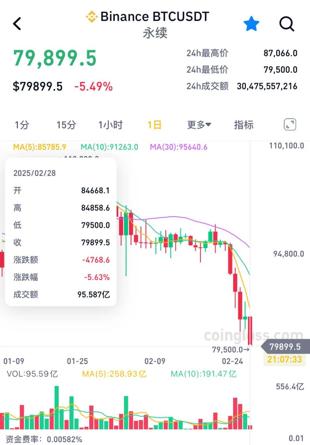急速大跳水<strong></p>
<p>炒平台币</strong>！超17万人爆仓