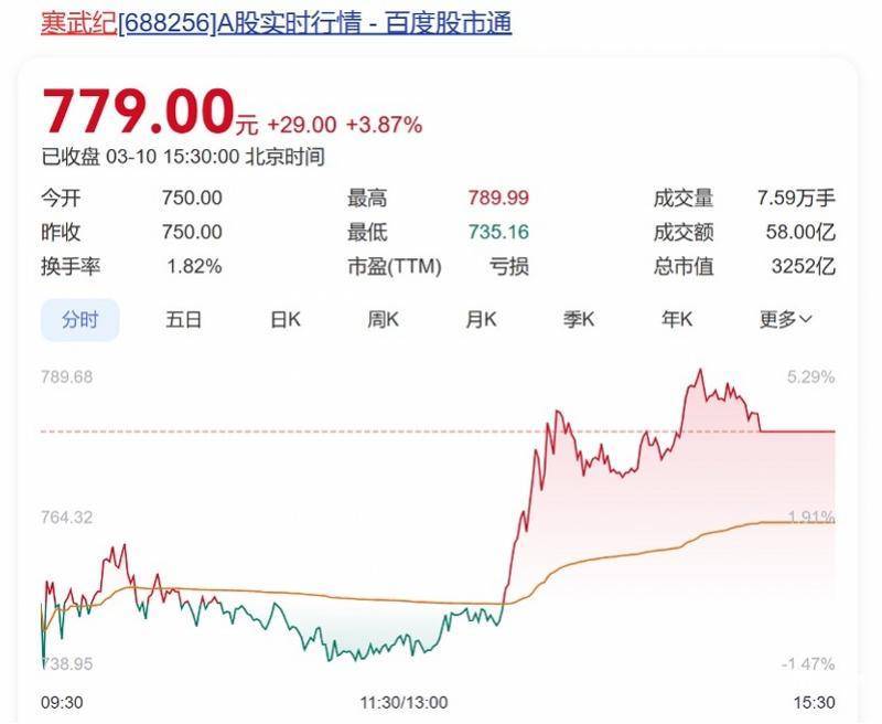 向寒武纪下单总价值10亿元芯片<strong></p>
<p>bjex交易平台</strong>？字节跳动回应：消息不实