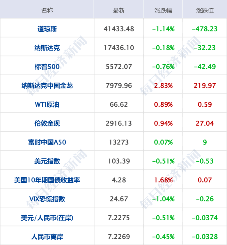 美乌发表联合声明<strong></p>
<p>公信宝哪个平台交易</strong>，特朗普将邀请泽连斯基重返白宫；中概指数涨近3%；证监会：全力巩固市场回稳向好势头；阿里通义与Manus达成合作丨每经早参