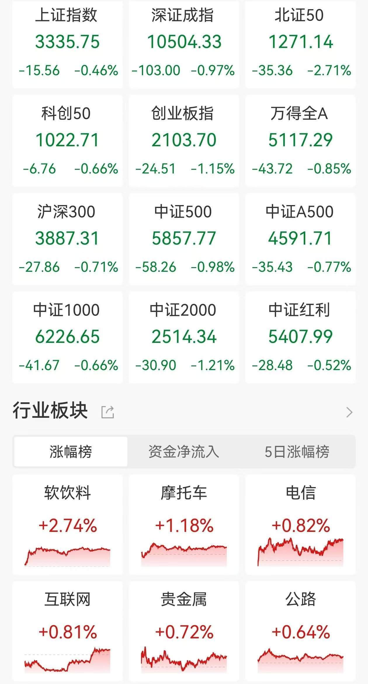 A股收评：低开低走三大指数齐跌<strong></p>
<p>upbit交易平台</strong>，北证50跌2.71%！黄金、算力概念走强，光伏、机器人板块领跌，超4000股下跌，成交1.24万亿放量983亿