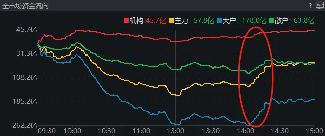 A股考验半年线支撑！14:00后<strong></p>
<p>币乎交易平台</strong>，抄底资金进场了