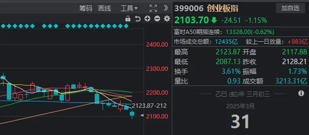 A股考验半年线支撑！14:00后<strong></p>
<p>币乎交易平台</strong>，抄底资金进场了