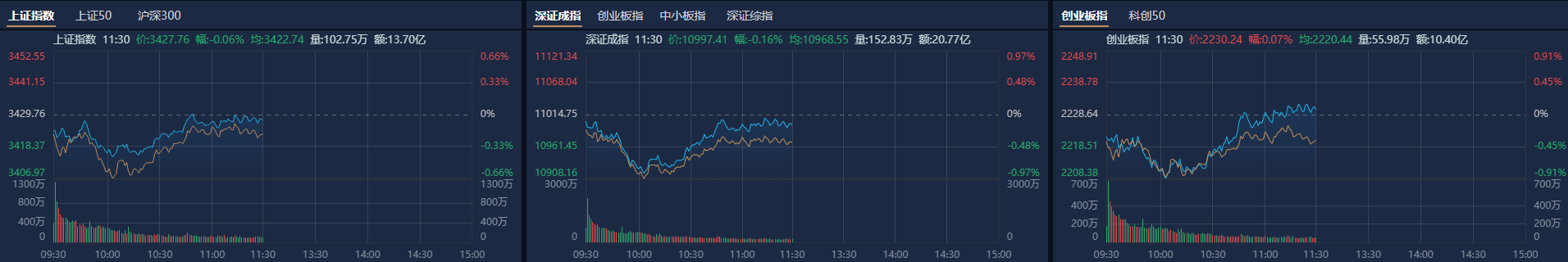 A股午评：创业板指探底回升涨0.07%<strong></p>
<p>币乎交易平台</strong>，机器人概念股反复活跃