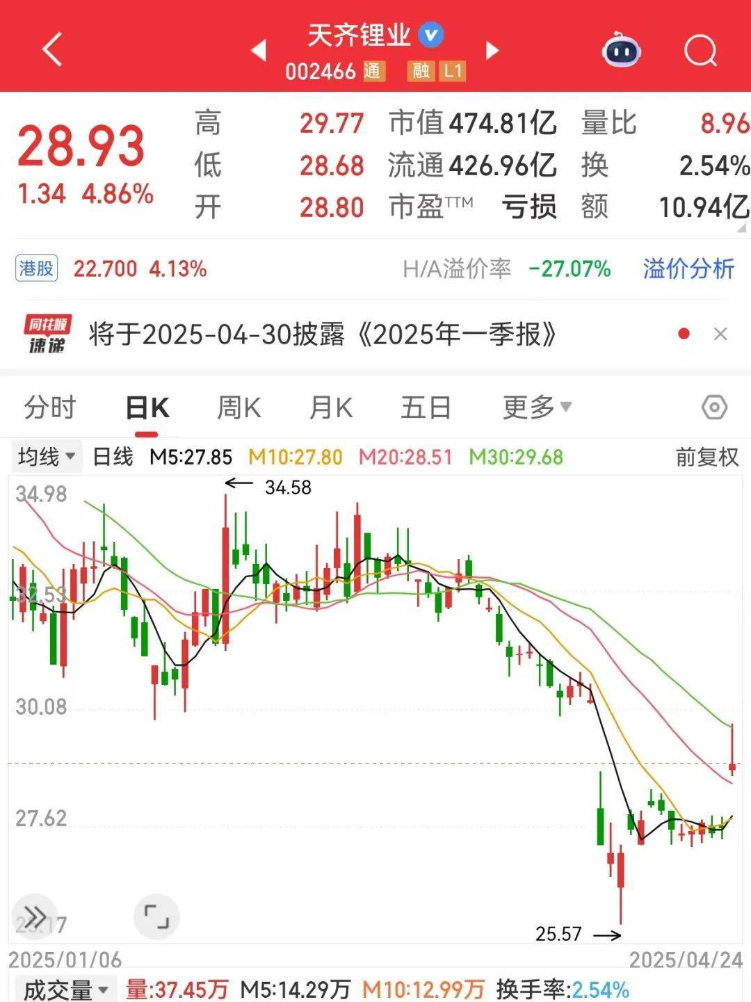巨亏到预盈<strong></p>
<p>bcex交易平台下载</strong>，002466大反转！还有哪些超跌大白马有望逆袭