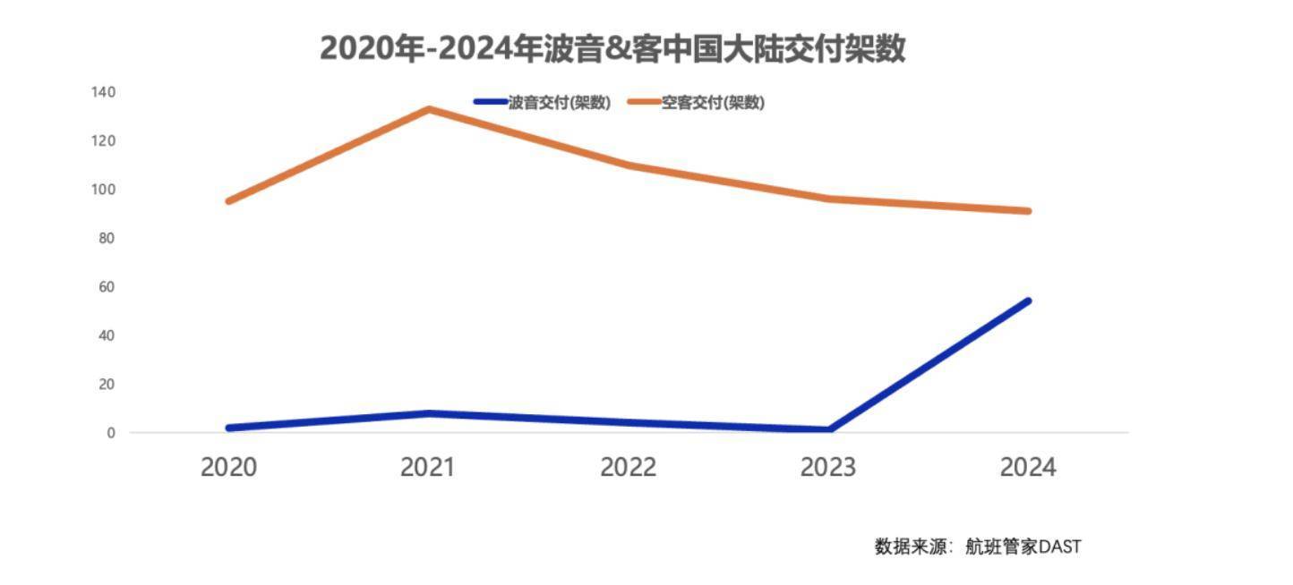 一周三架飞机遭退货<strong></p>
<p>bcex交易平台下载</strong>，已被对手超越的波音，在华市场份额恐继续下滑