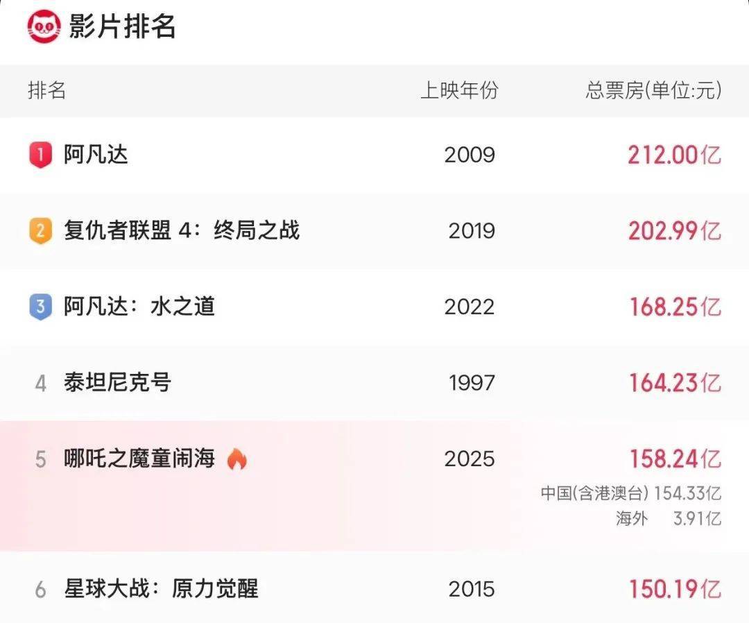 《哪吒2》总票房破158亿<strong></p>
<p>炒币交易平台</strong>！即将超越《泰坦尼克号》