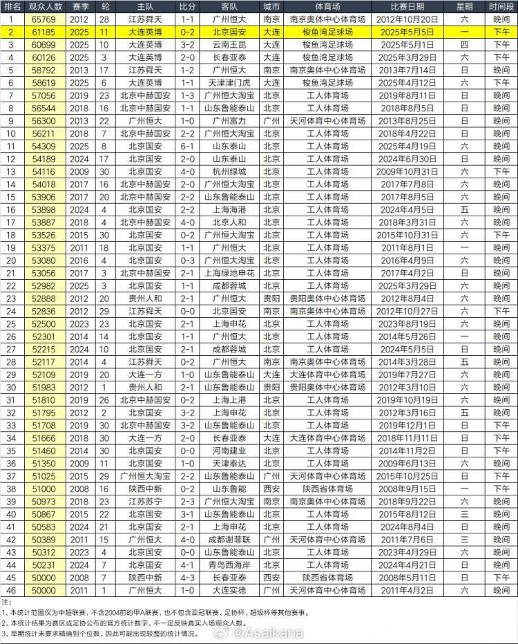 世界顶级球市！中超历史上座人数前十<strong></p>
<p>炒币交易平台</strong>，很可能被大连英博主场霸榜
