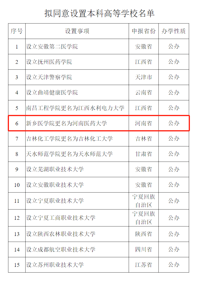 教育部公示<strong></p>
<p>国内交易平台bter</strong>！新乡医学院拟更名为河南医药大学