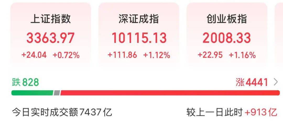 A股放量上涨<strong></p>
<p>宁夏电力交易中心平台</strong>，超4400股飘红