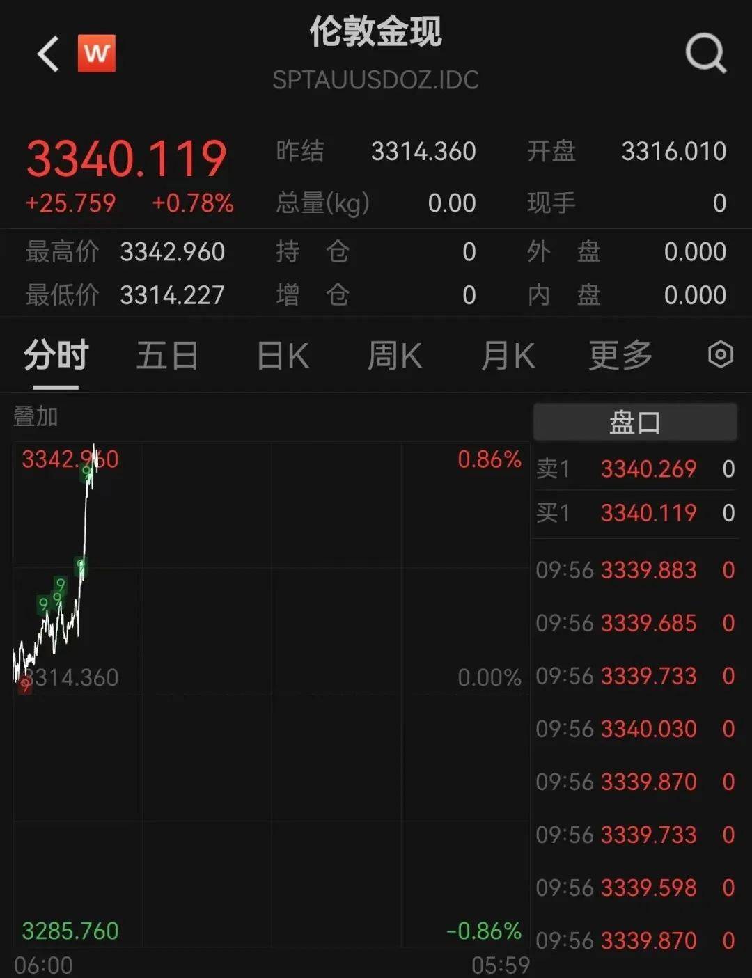 黄金创新高<strong></p>
<p>bcex交易平台打不开</strong>！突破3340美元