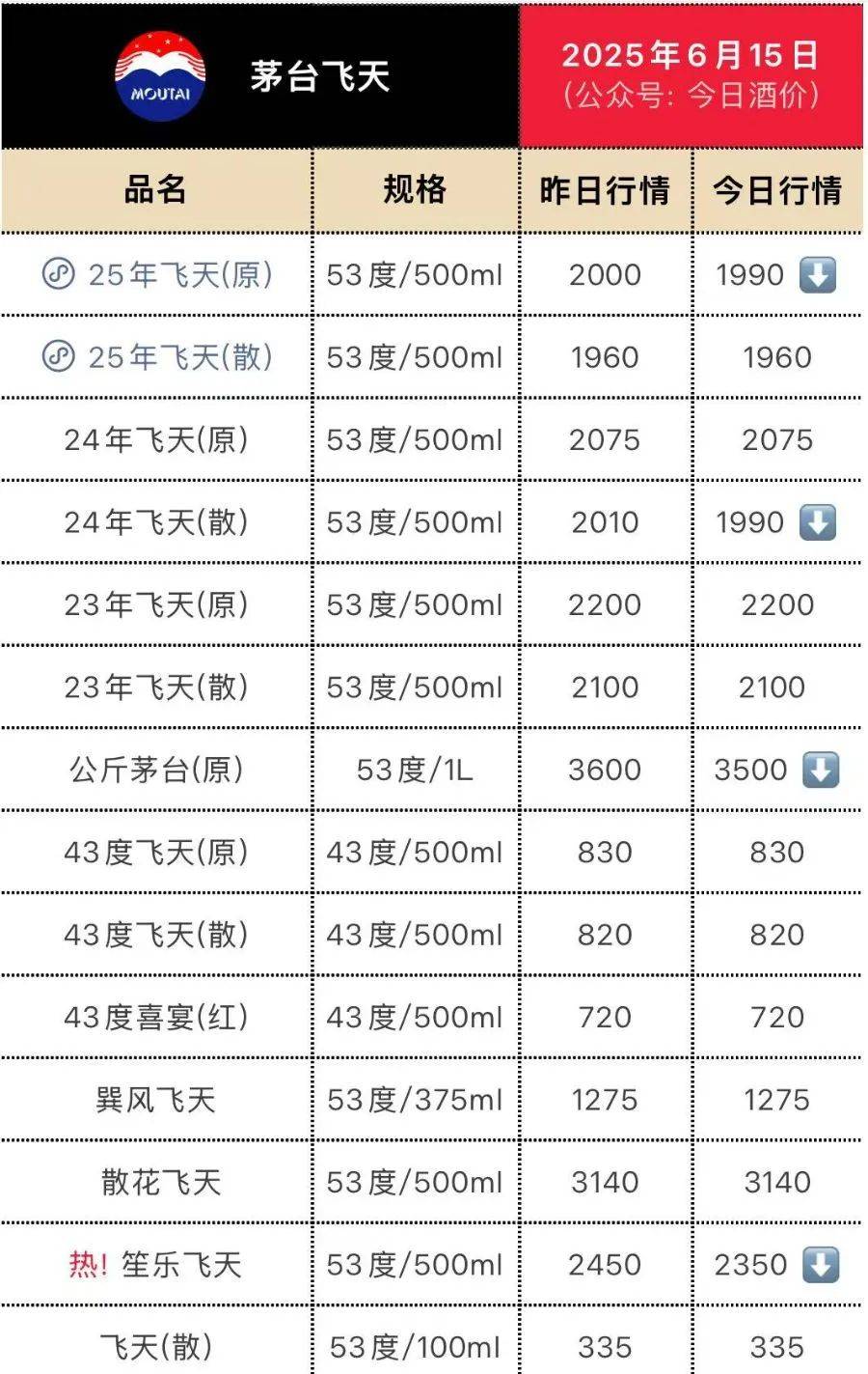 飞天茅台再跳水！25年原箱和24年散瓶首破2000元<strong></p>
<p>btktrade交易平台</strong>，“蛇茅”跌出新低