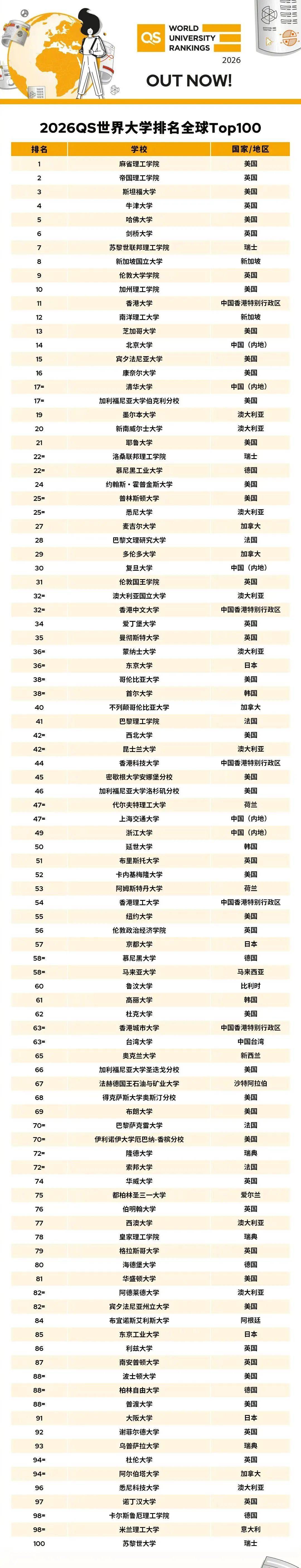 2026QS世界大学排名：中国11所高校入围前100<strong></p>
<p>深圳币交所交易平台</strong>，北大第14，清华第17