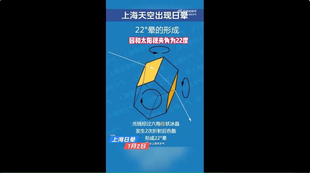 冲上热搜！上海天空出现日晕！中东部地区将现大范围“桑拿天”<strong></p>
<p>网络虚拟交易平台</strong>，局地最高气温将超40℃！这些地方有大暴雨