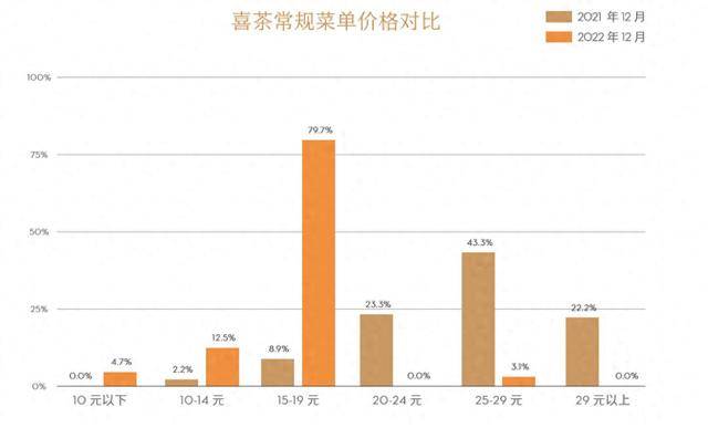奶茶客单价降幅超60%<strong></p>
<p>炒币去哪个平台好</strong>，面包却动辄几十元：为什么奶茶越来越便宜，面包越卖越贵？