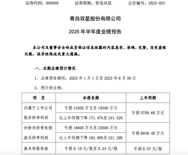 连亏6年<strong></p>
<p>bitmex交易平台app</strong>，青岛双星亏损再扩大！预计上半年亏损1.55亿至1.95亿元