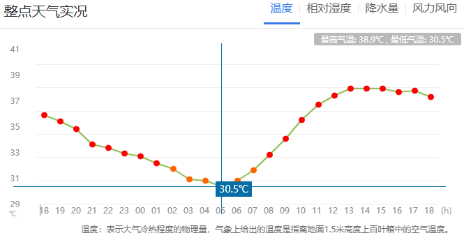 郑州迎来“不眠夜”<strong></p>
<p>币海平台</strong>！河南人弱弱求问：这波高温啥时候是个头？太阳：给我继续“烤”！
