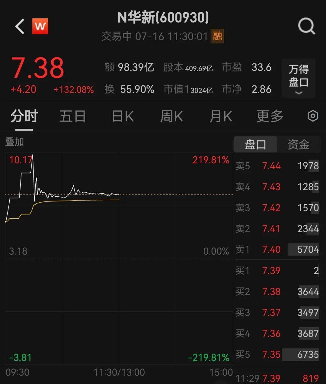 438.9万个中签<strong></p>
<p>币海平台</strong>，全部赚钱！3000亿超级大盘股上市暴涨，股民2小时兑现54亿元利润
