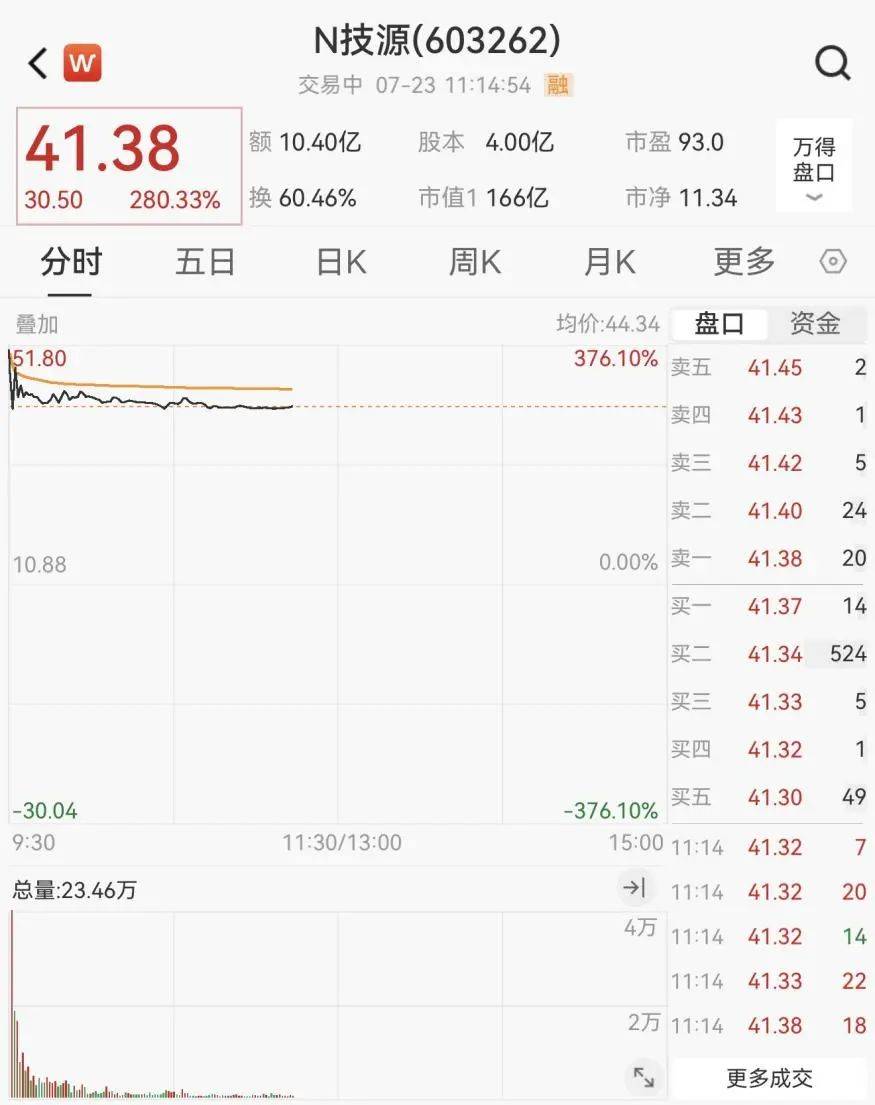 重回3600点！牛市“旗手”<strong></p>
<p>送币</strong>，涨停！