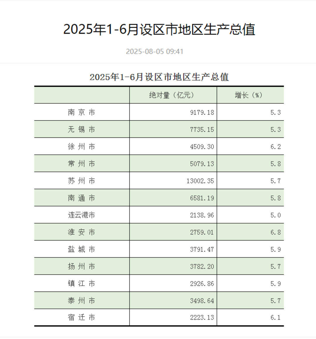 江苏13市上半年GDP出炉：苏州领跑<strong></p>
<p>中信全币通</strong>，GDP超1.3万亿