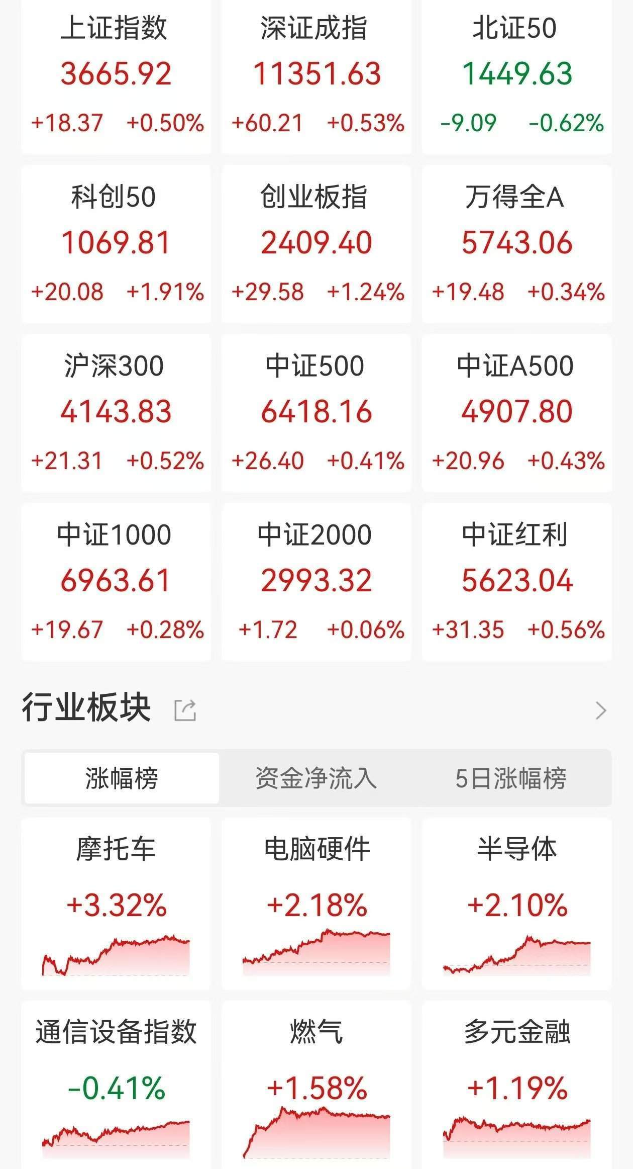 A股收评：指数高开高走<strong></p>
<p>v币商城</strong>，三大指数均创年内新高，北证50跌0.62%，脑机接口、燃气板块走高！超3100股下跌，成交1.91万亿放量553亿