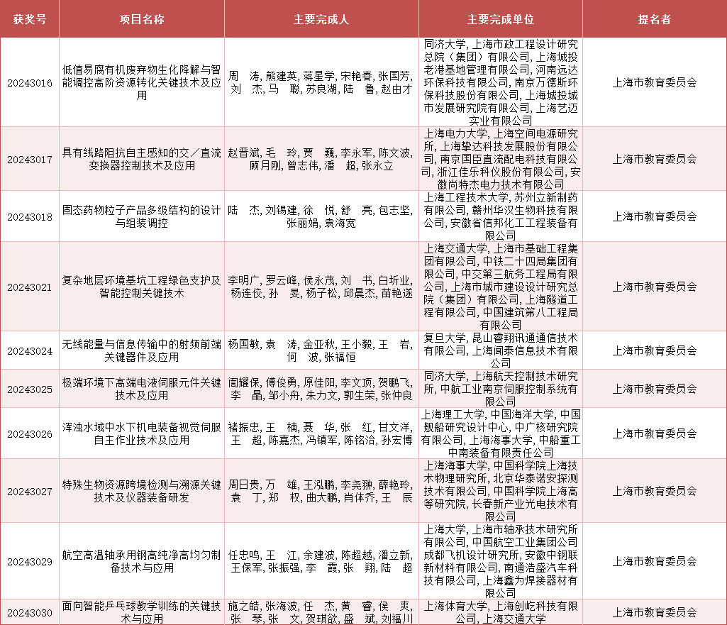 2024年度上海市科学技术奖公布<strong></p>
<p>韩国币币</strong>，来看上海教卫系统获奖名单
