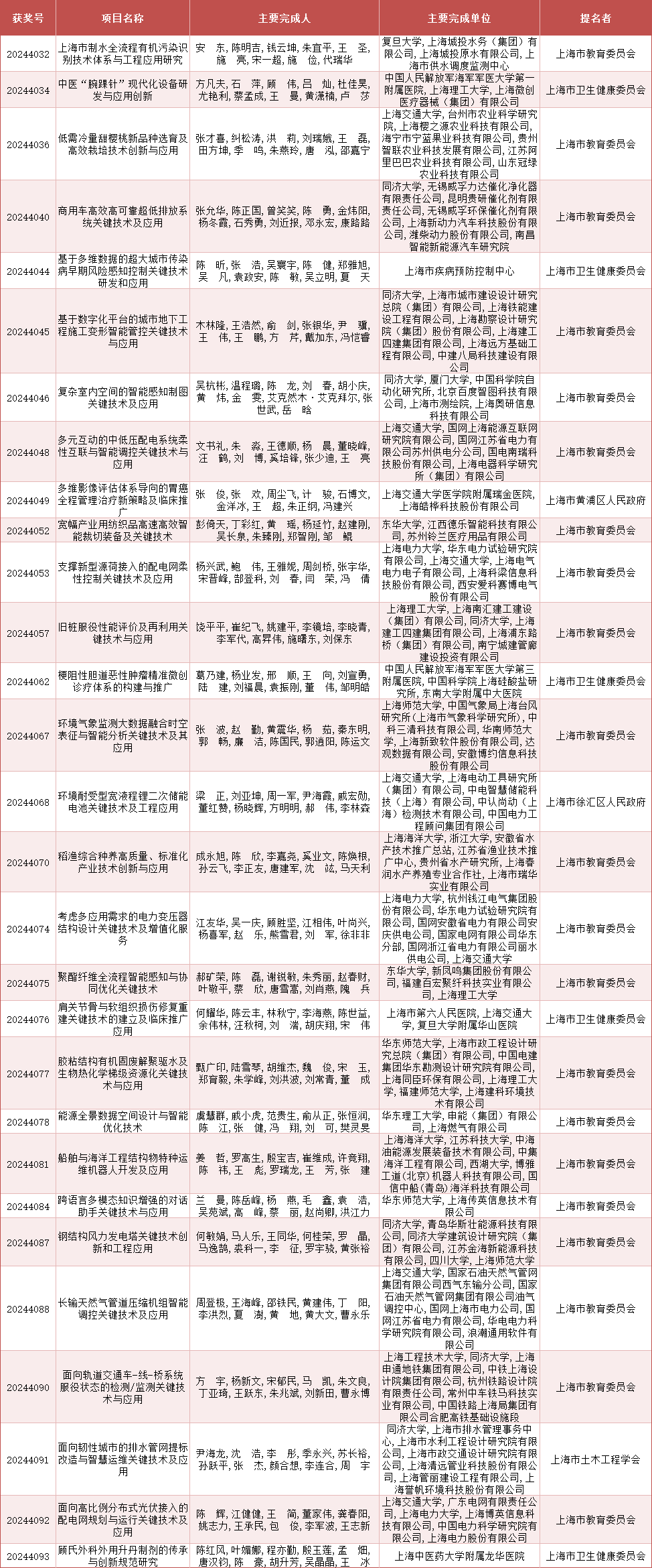 2024年度上海市科学技术奖公布<strong></p>
<p>韩国币币</strong>，来看上海教卫系统获奖名单