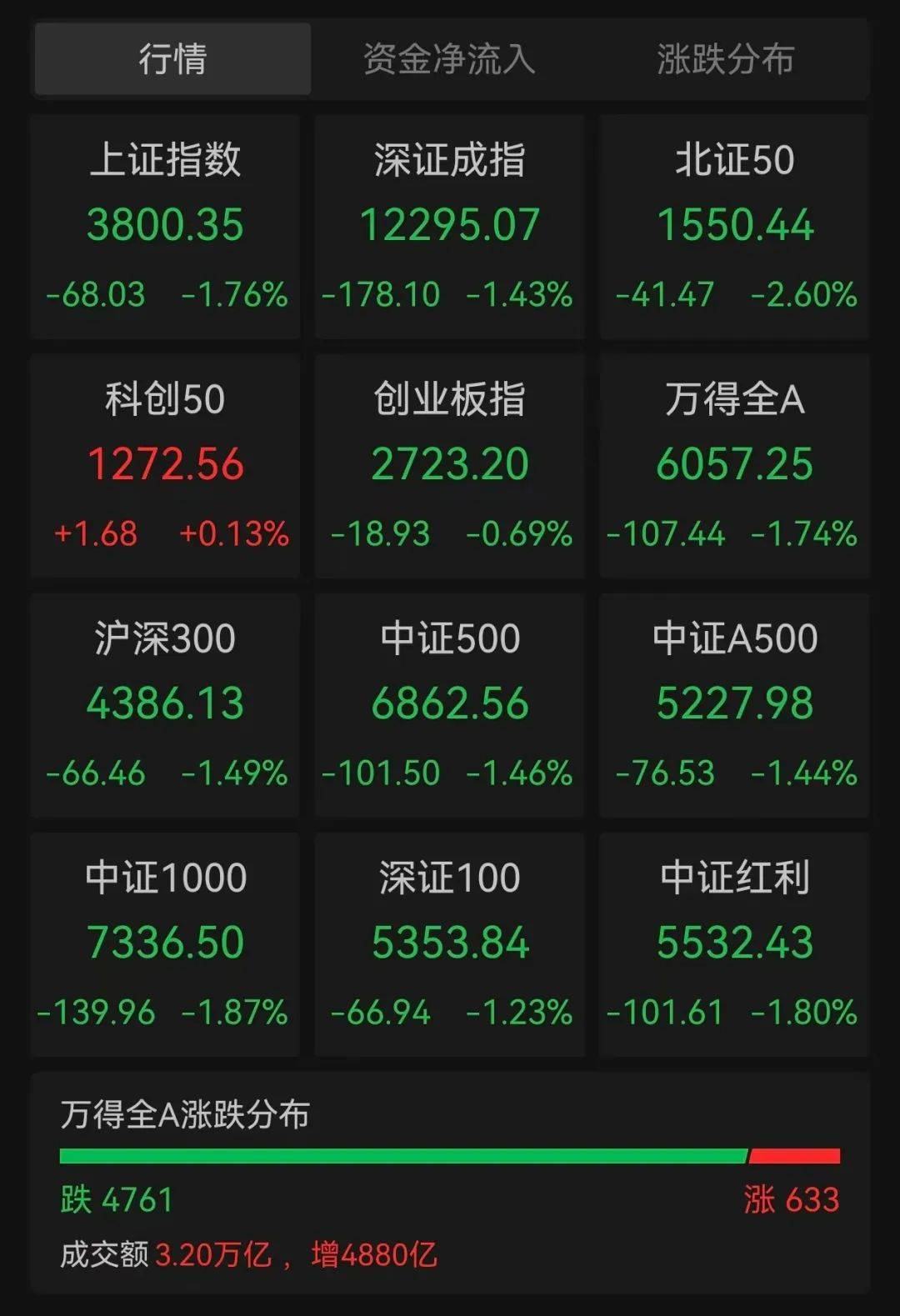 沪指跌超1.7%<strong></p>
<p>蒲币</strong>，超4700股下跌
