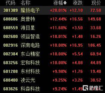 A股收评：尾盘拉升！科创50指数涨超7%<strong></p>
<p>云币商城</strong>，CPO、卫星通信概念走高