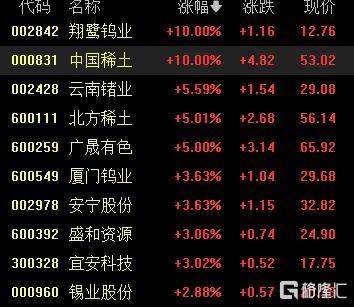 A股收评：尾盘拉升！科创50指数涨超7%<strong></p>
<p>云币商城</strong>，CPO、卫星通信概念走高