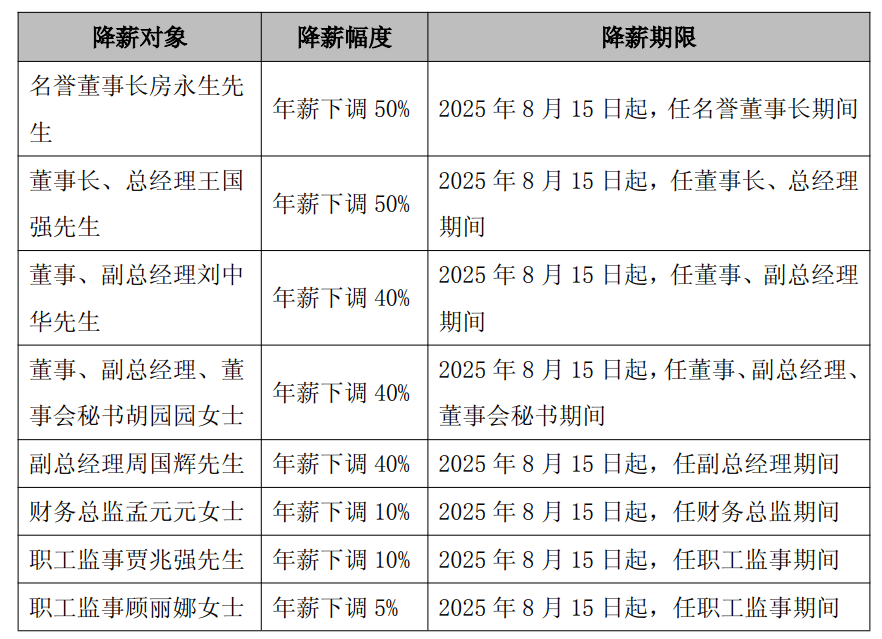 太突然<strong></p>
<p>云币商城</strong>，高管集体降薪！董事长降50%，他年薪曾达1600万元