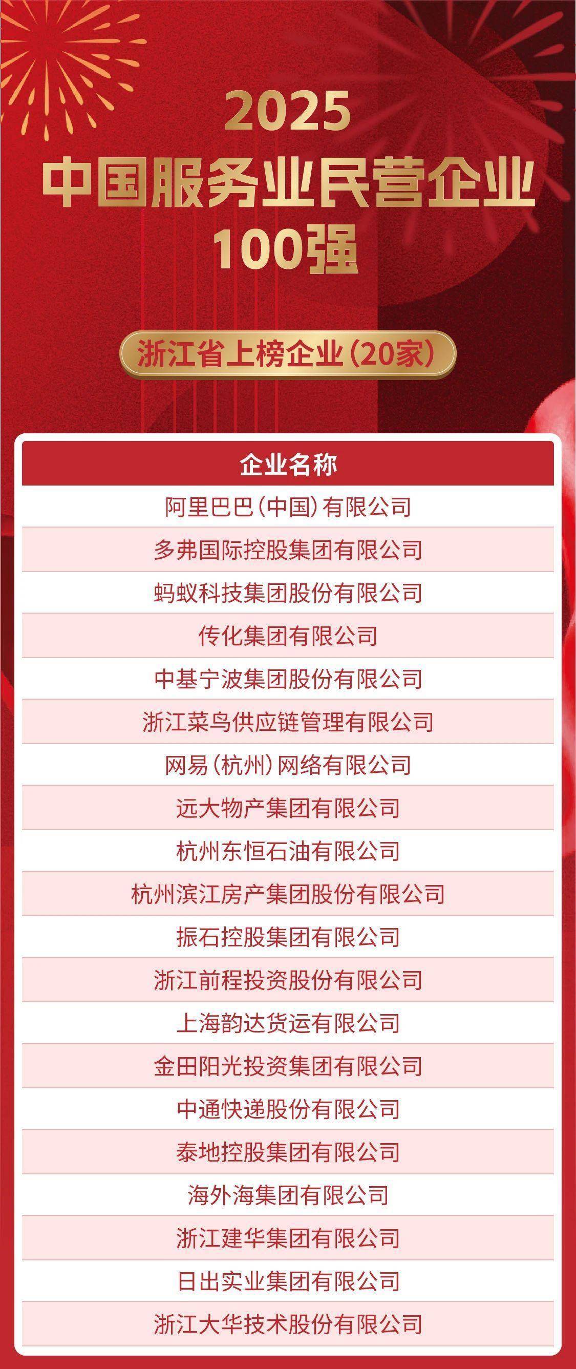 浙江继续霸榜<strong></p>
<p>云币商城</strong>！2025“中国民营企业500 强”三张榜单发布